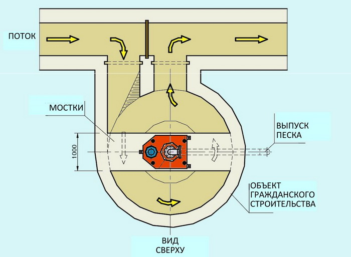 Тангенциальная песколовка схема